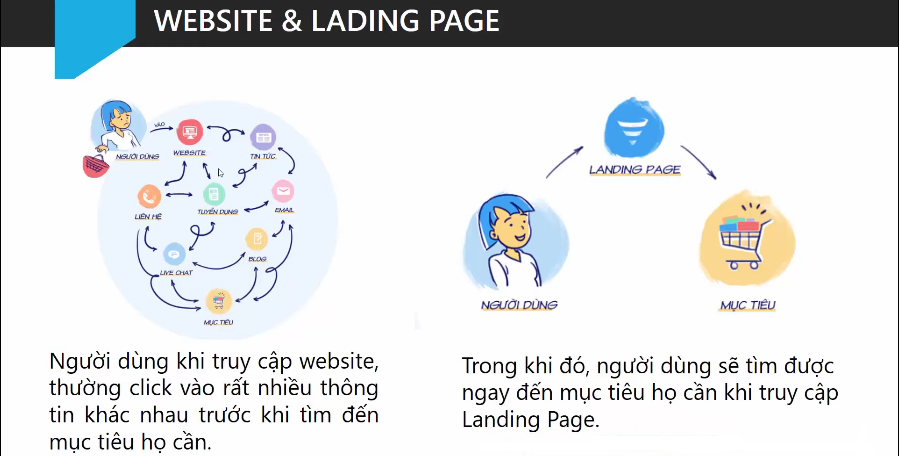Phân biệt Landing Page và Website